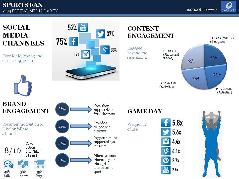 The impact of social and digital media on sport