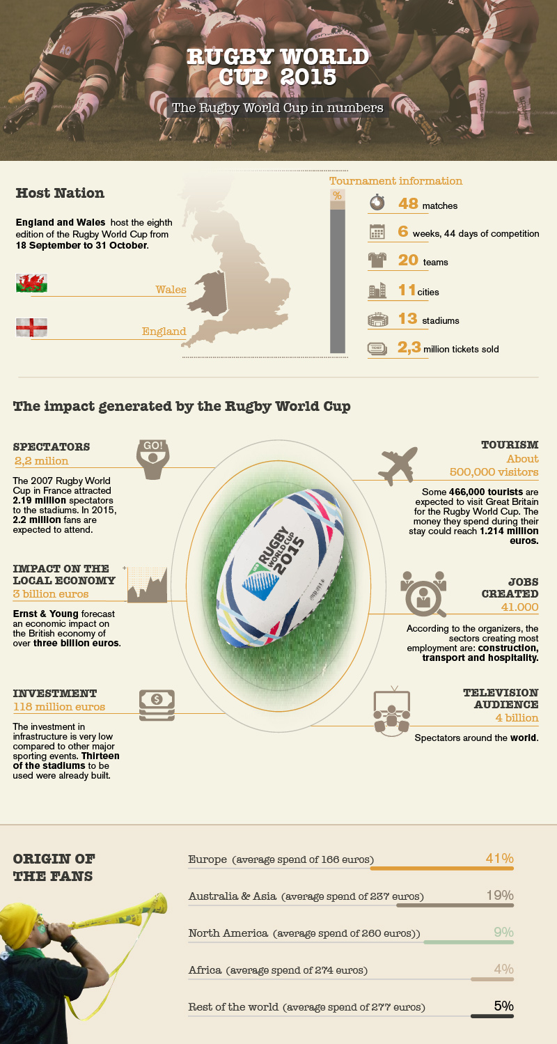 Heineken has an impact on the Rugby World Cup
