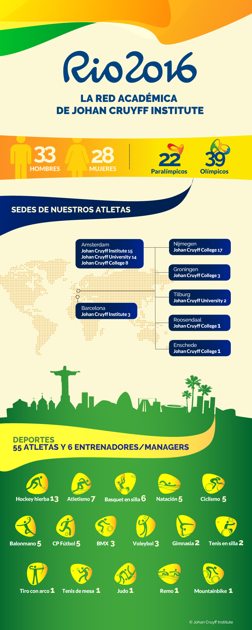 La red académica de Johan Cruyff Institute en Río 2016