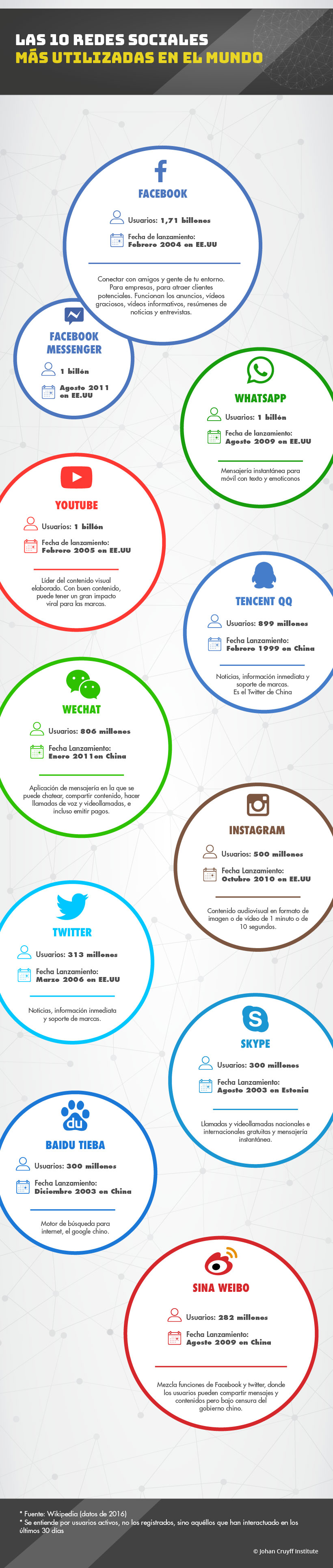 La vida más allá del hashtag - Johan Cruyff Institute