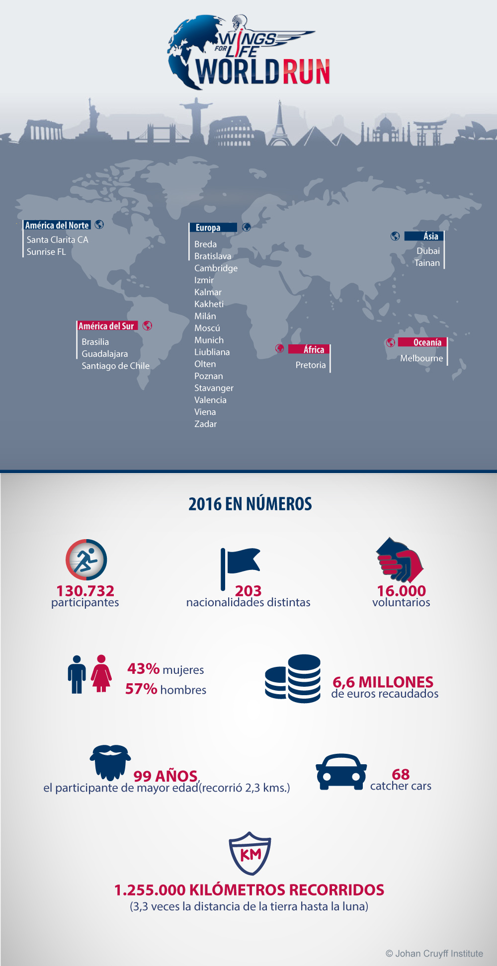 Red Bull da alas al mundo por una causa benéfica - Johan Cruyff Institute