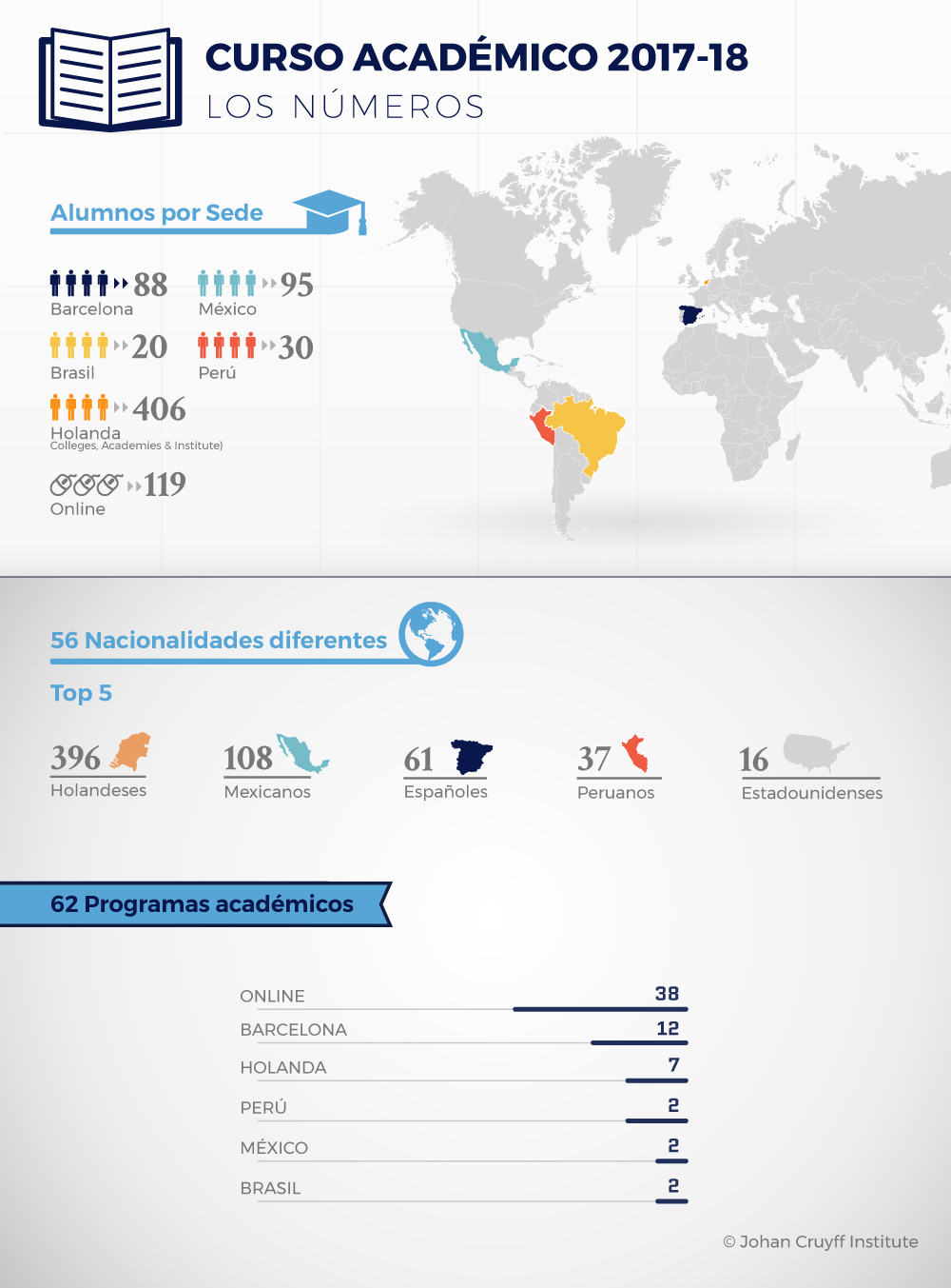 Arranca el curso académico 2017-18 en Johan Cruyff Institute