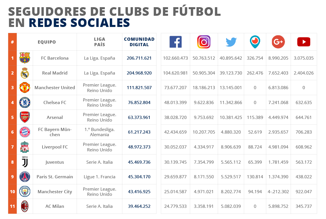 Las redes sociales dan poder a clubs y organizaciones deportivas en detrimento de la prensa tradicional - Johan Cruyff Institute