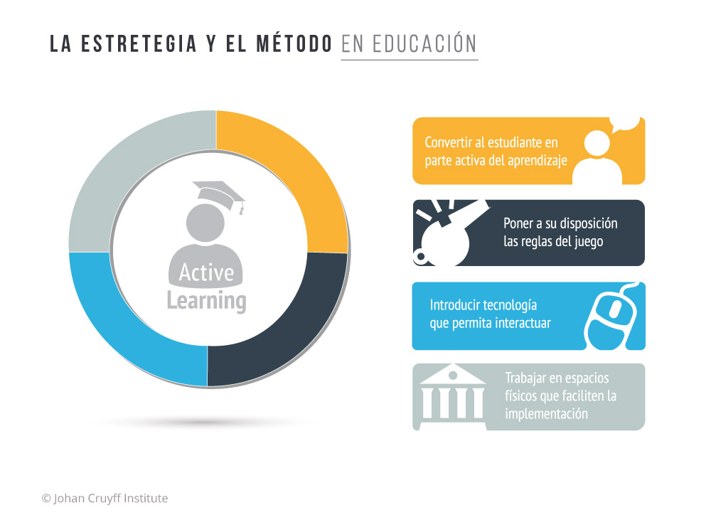 Estrategia y método, tan importantes en la educación como en el deporte - Johan Cruyff Institute