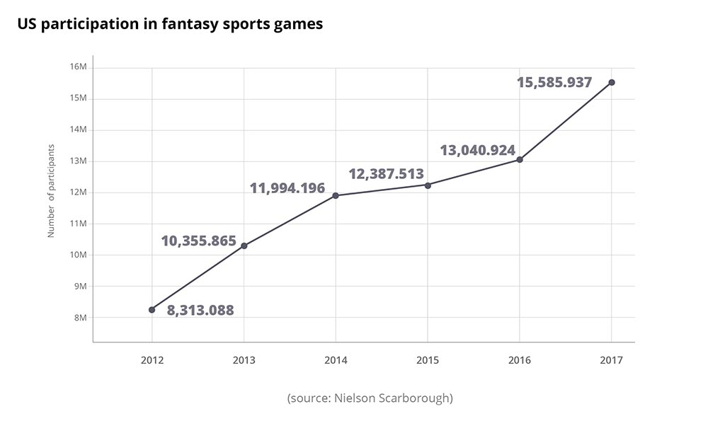 The Fantasy Sports Games phenomenon