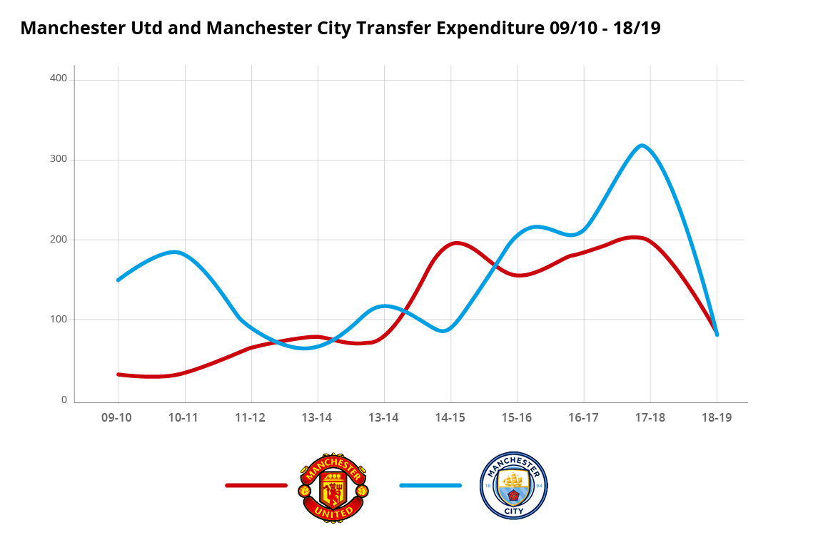 Manchester Utd and Manchester City Transfer Expenditure 09/10 - 18/19 - Football Transfer Review - Johnan Cruyff Institute