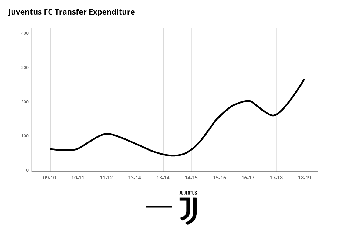 Juventus FC Transfer Expenditure - Football Transfer Review - Johan Cruyff Institute