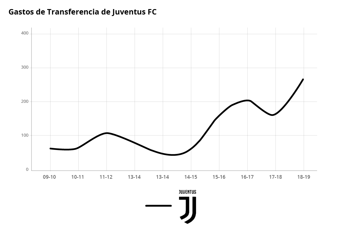 Gastos de Transferencia de Juventus FC - Traspasos de futbolistas - Johan Cruyff Institute