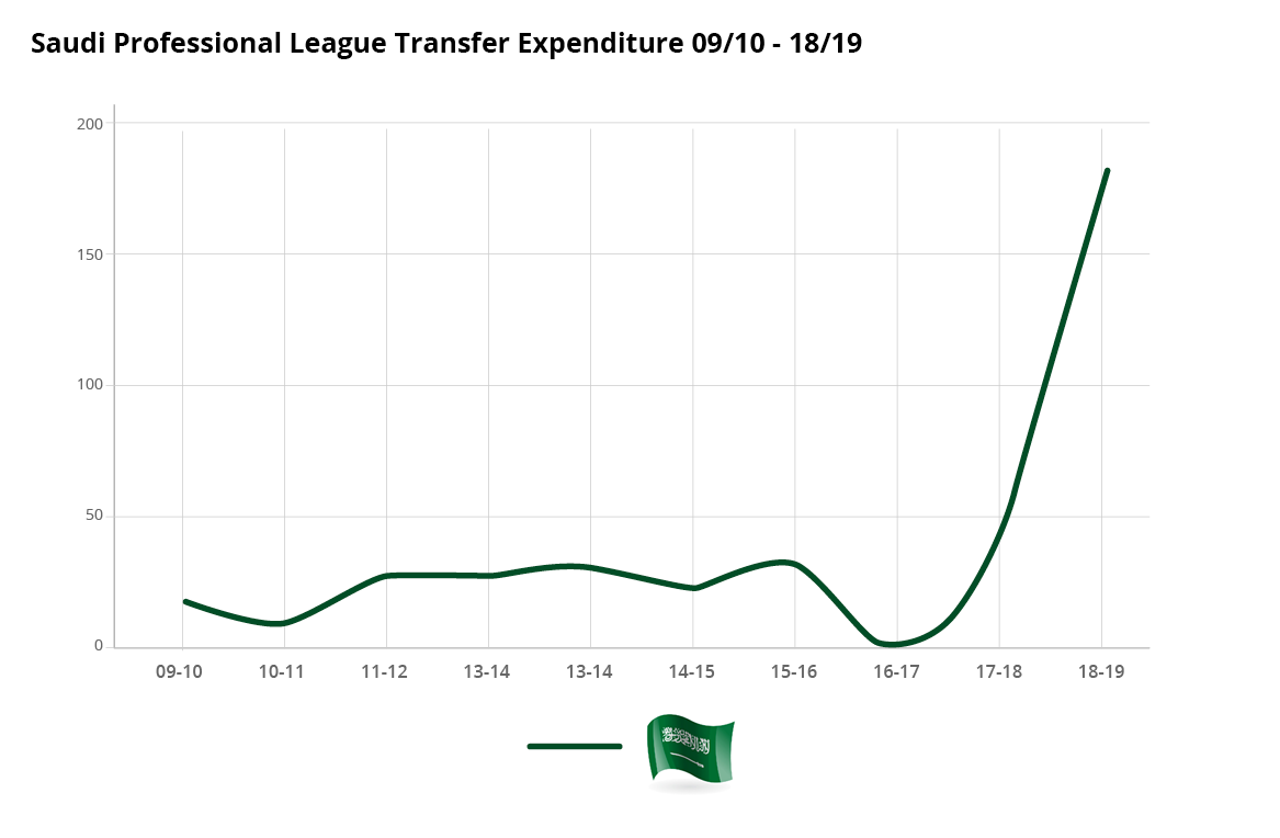 Saudi Professional League Transfer Expenditure 09/10 - 18/19 - Football Transfer Review - Johan Cruyff Institute