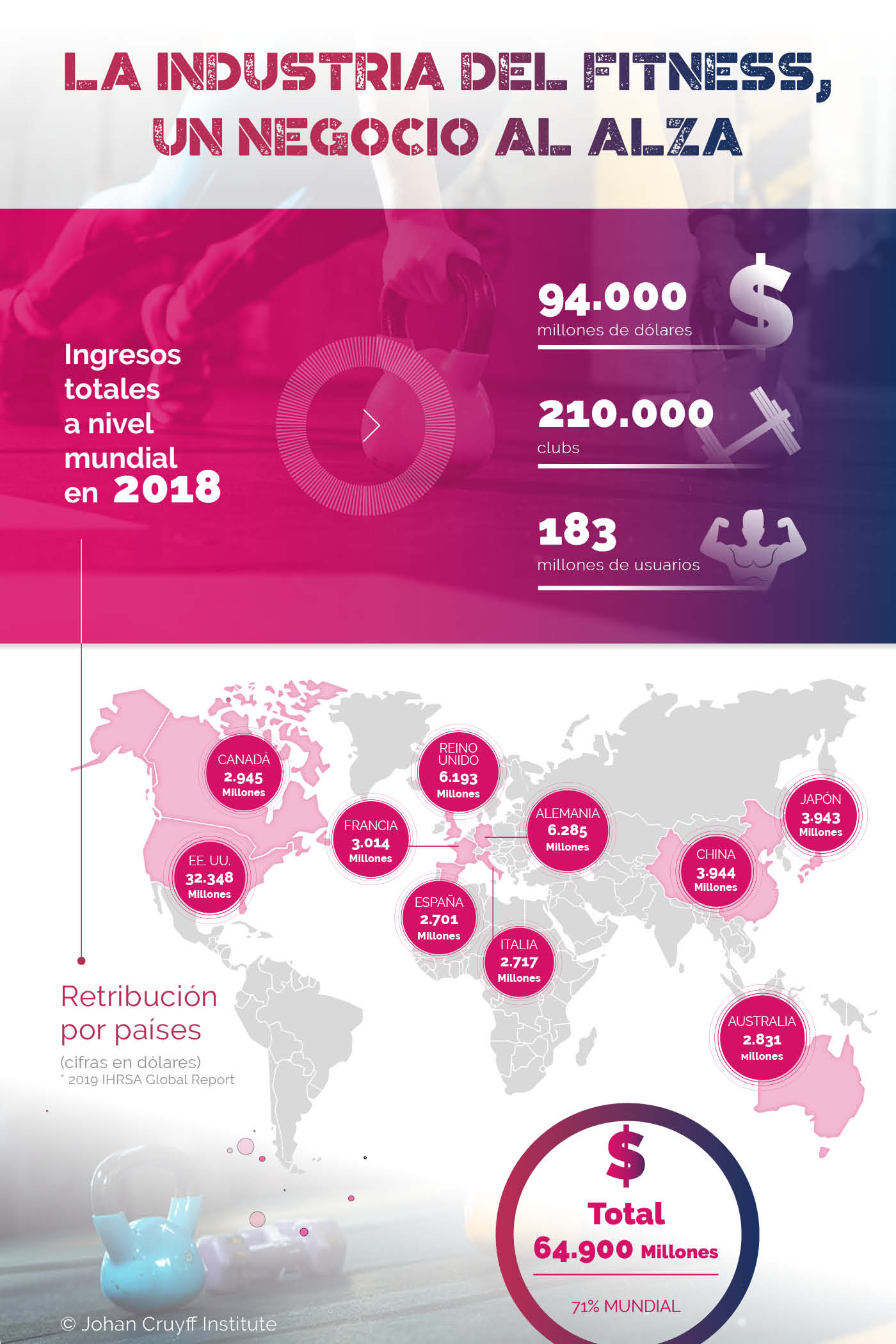 La fidelización es el gran reto de gestión de los centros de fitness