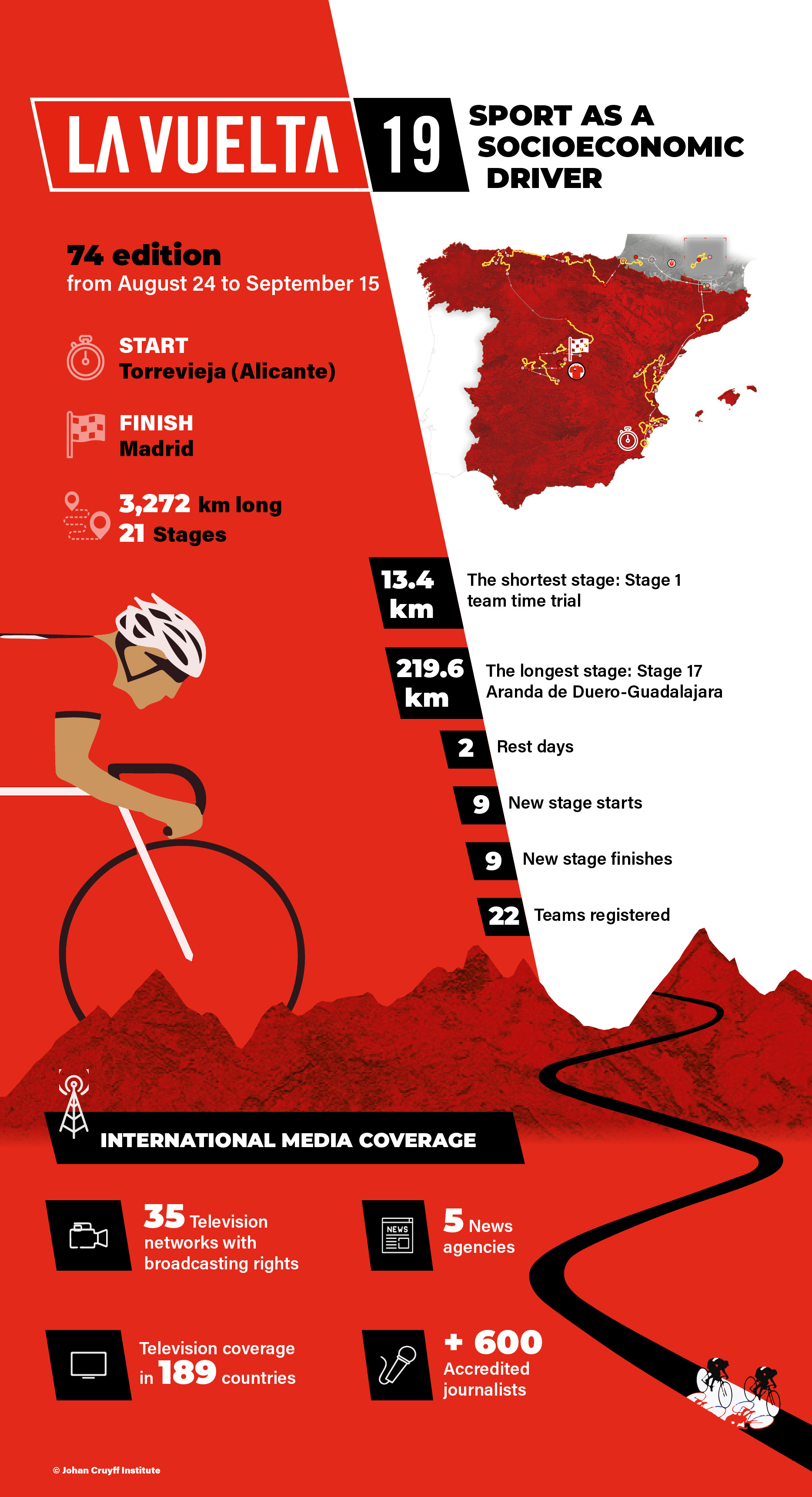 La Vuelta: a sporting event that sells Brand Spain like nobody else