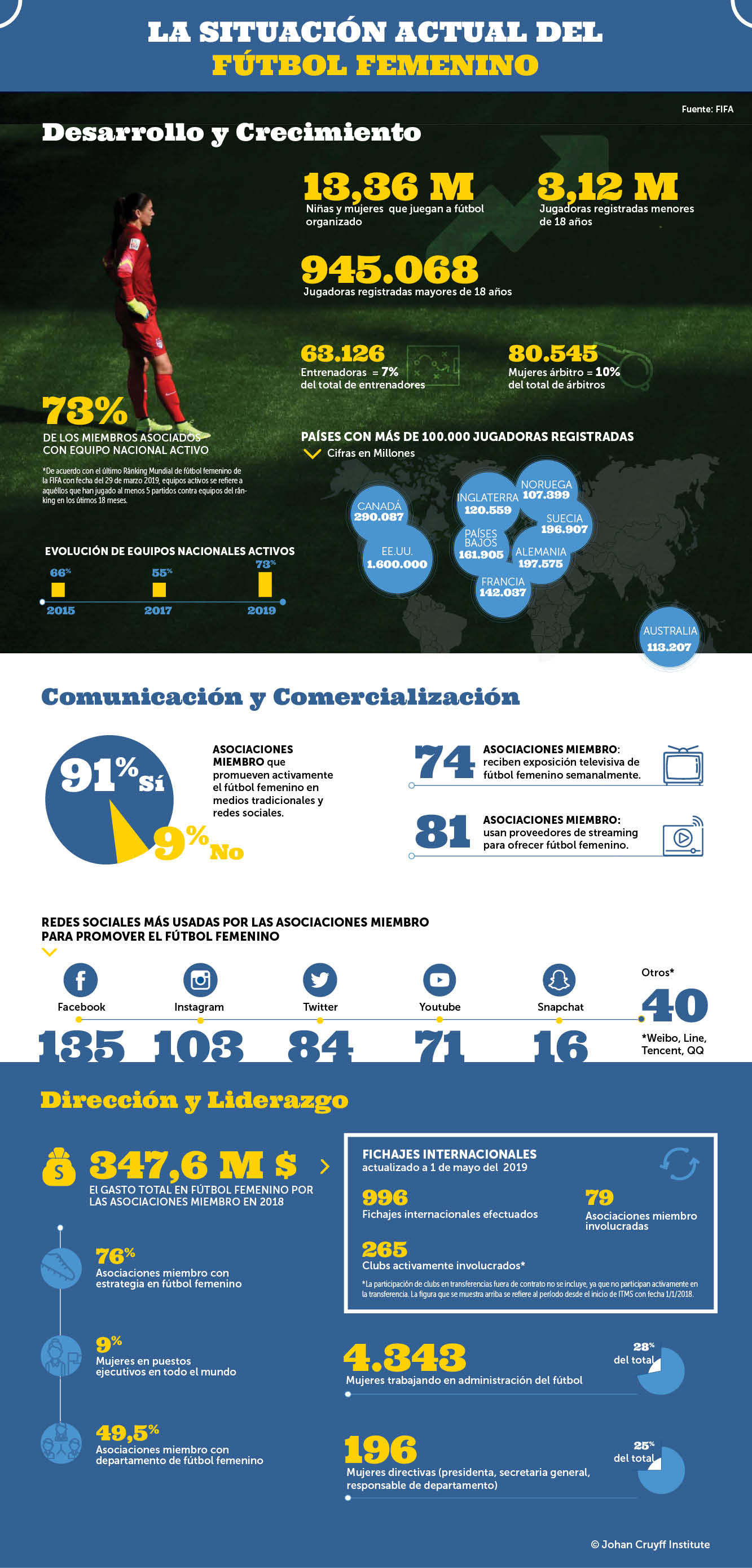 La profesionalización del fútbol femenino, ¿sólo una cuestión de tiempo?