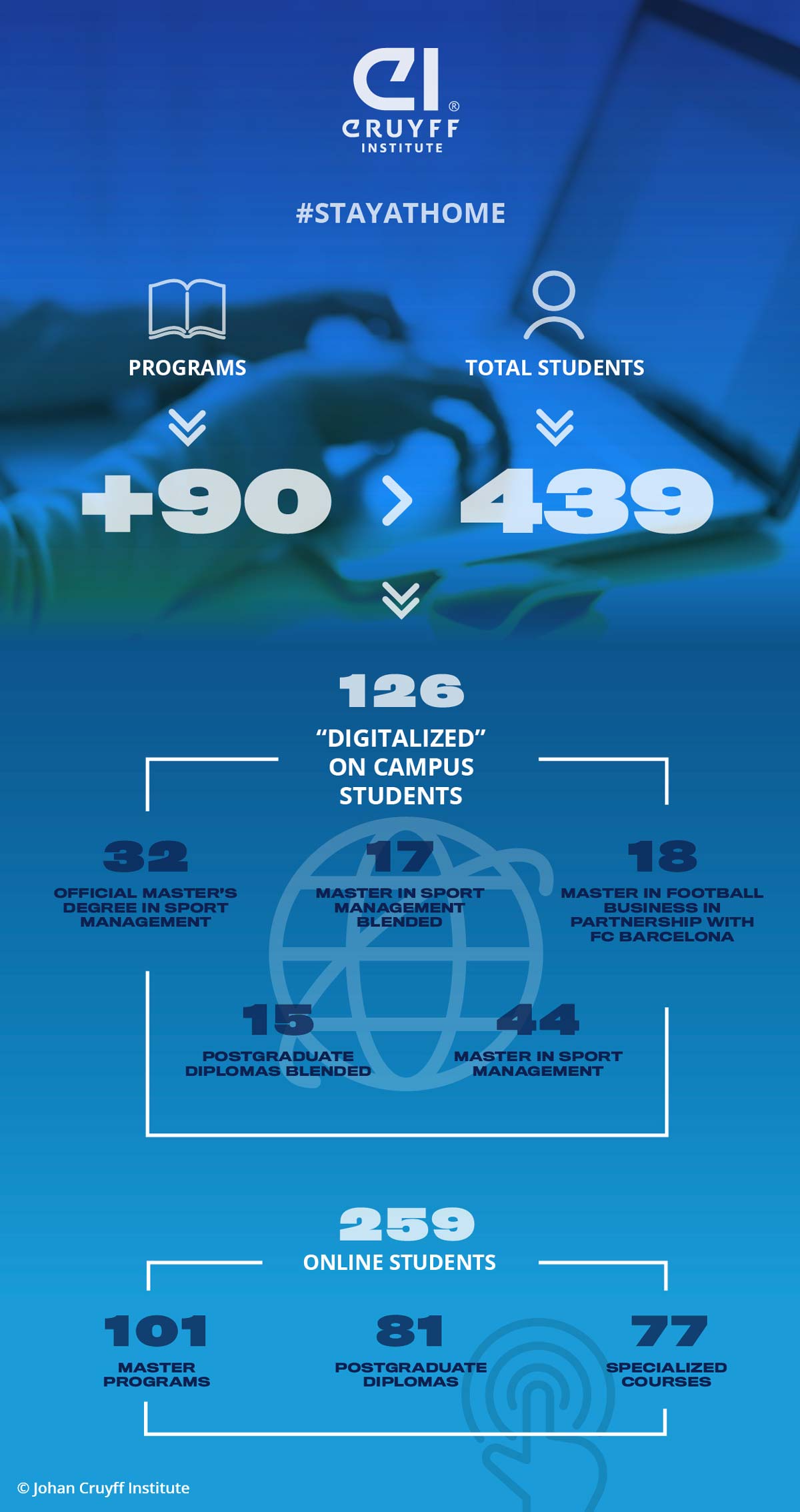 Johan Cruyff Institute digitizes all its programs: #StayAtHome