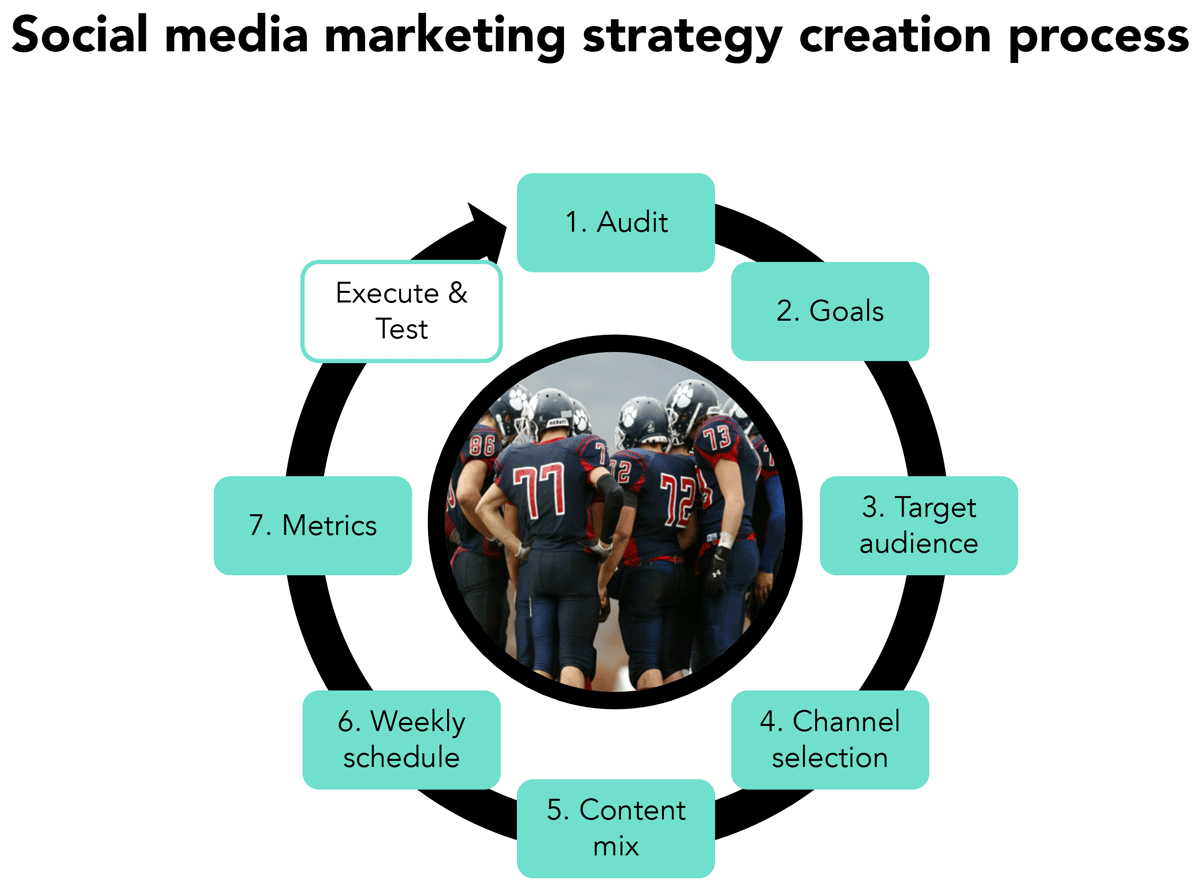 How to create an effective social media marketing strategy: a practical guide for companies