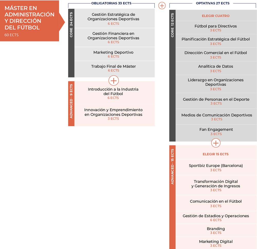 Máster en Administración y Dirección del Fútbol Online de Johan Cruyff Institute.